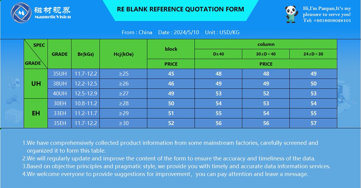 🐼Panpan:
Hello, welcome to Magnetic Vision.
This is a window to learn about China's magnetic materials market.
The chart below is today's market prices of rare earth blank(Grade-UH&EH), hope it helpful,thank you!
#magnet #rareearth magnet #NdFeB