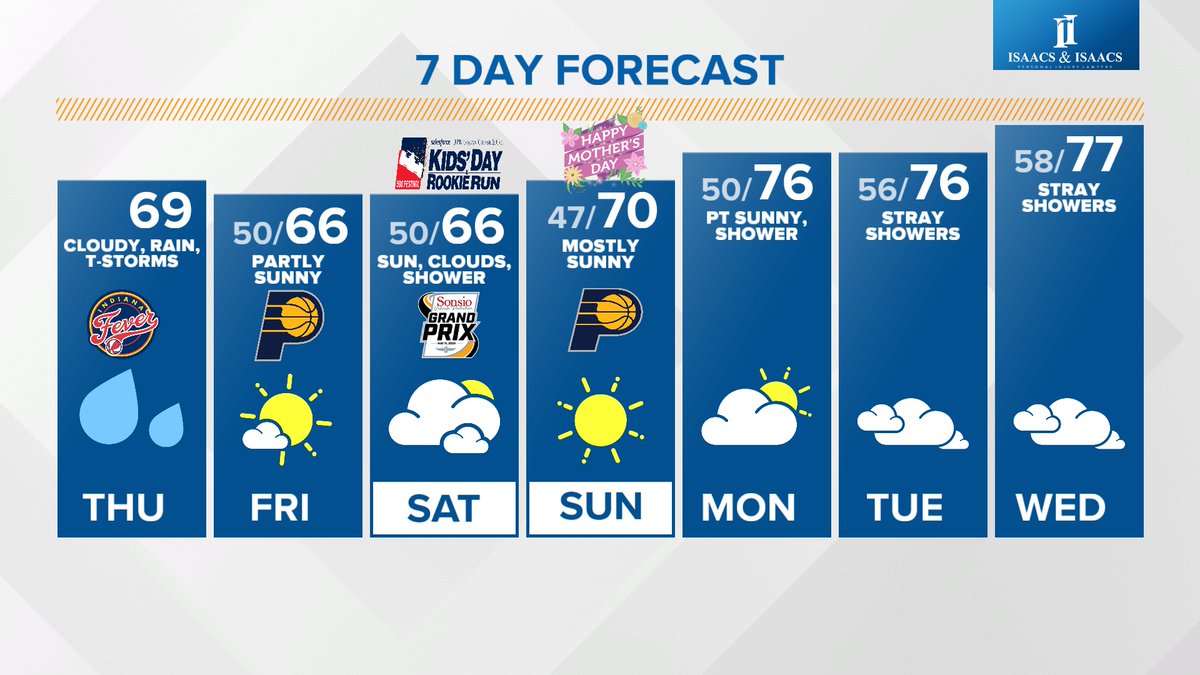 Periods of rain and storms possible later today. A cooler pattern Friday through Sunday. The weekend, overall, looks nice.
#13news #13weather