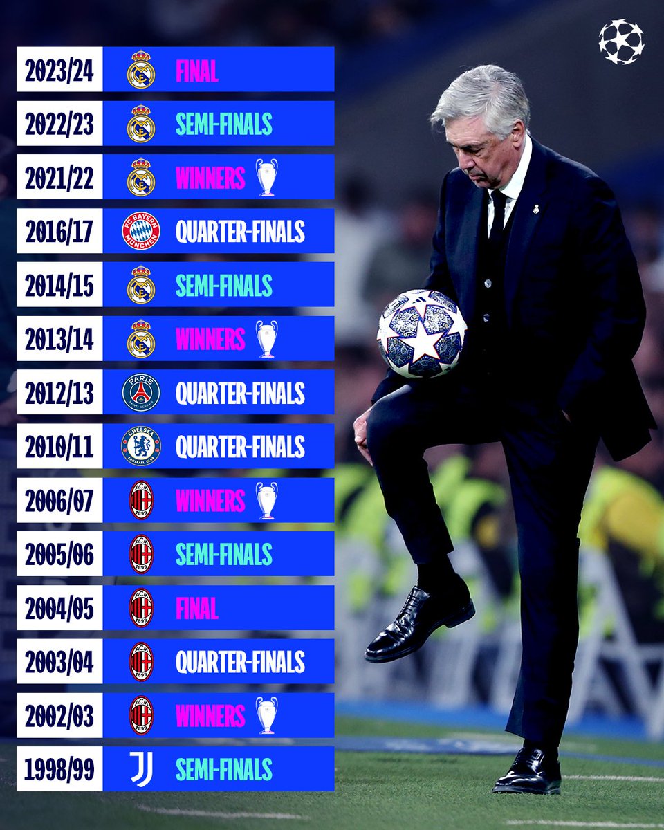 Carlo Ancelotti becomes the first coach to reach six Champions League finals 👏 In the previous five finals, he has won FOUR ✅ and lost ONE ❌ Will he win his 5th #UCL title? #UCLfinal #KobbyKyeiSports