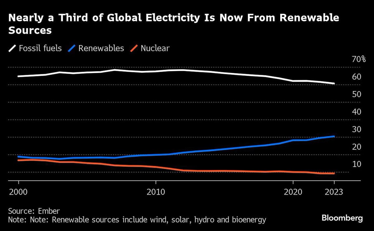 La noticia de que se ha alcanzado el 30% de generación eléctrica mediante renovables en 2023 ha sido ampliamente difundida en medios, como un hito que vendría a demostrar el buen camino que llevamos en la transición energética. Lamentablemente no es así. Lo explico: 🧵