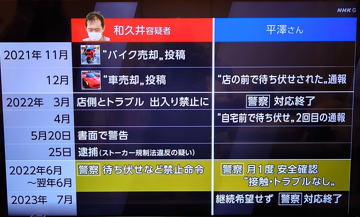 この時系列を見る限り、単なるストーカーと判断した警察はアホかな？
和久井容疑者の話聞いたか？
金銭搾取を目的とした詐欺事件じゃないか
バイクはNRで車はNSX
どちらも二度と手に入らないレベルじゃないか
そんなものを売って金を工面してストーカー扱い？
ガンジーだって全力で殴るレベルの話だぞ