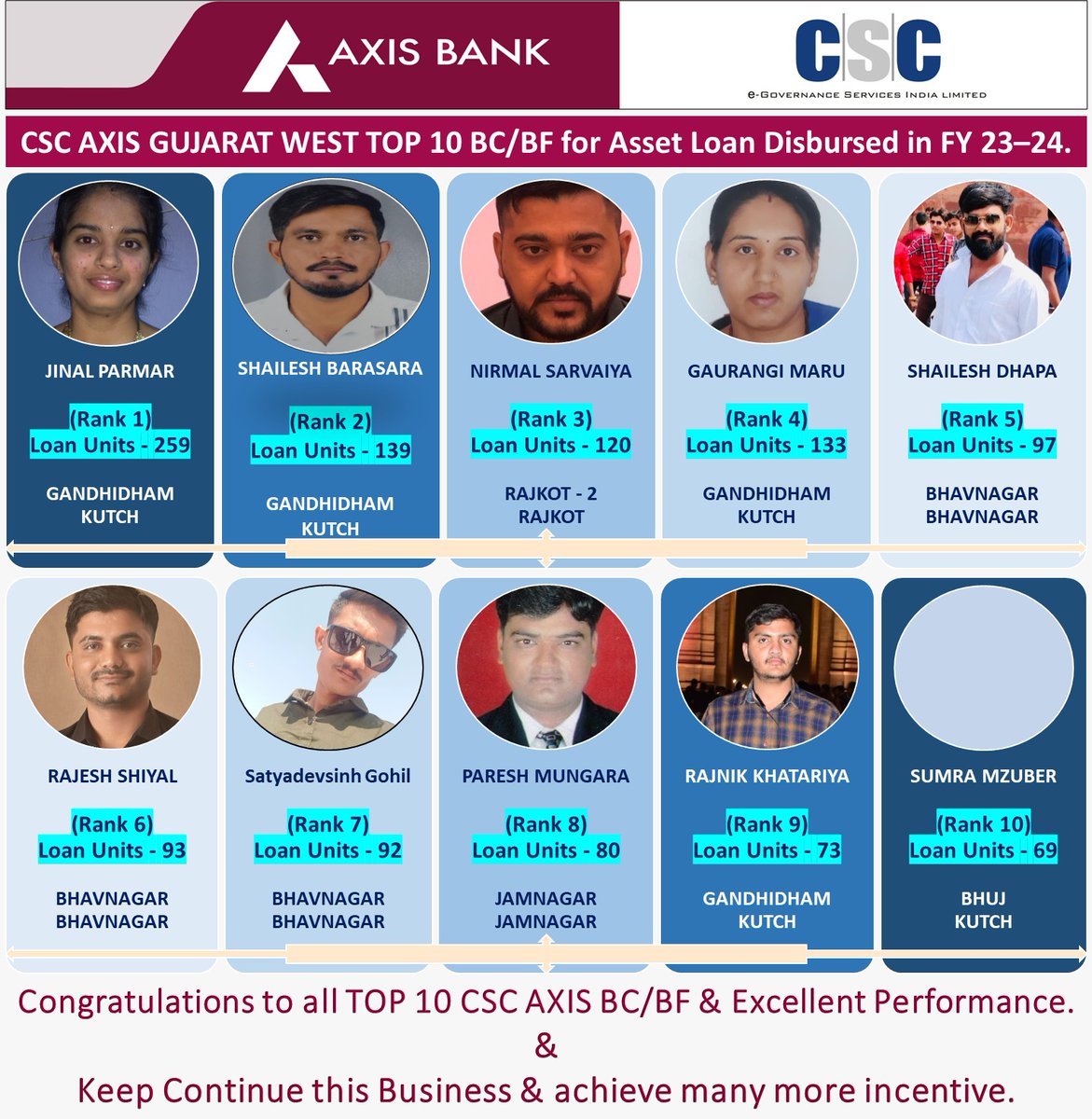 Congratulations!!!!!💐💐💐💐💐to all Top 10 Gujarat West CSC-Axis VLEs for their excellent performance in Loan disbursement in FY’23-24’.

#cscloan #csc #AxisBank #AxisBankLoan #digitalindia