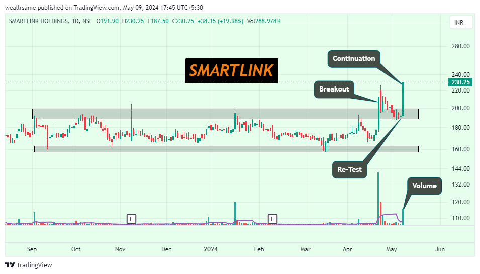📊BREAKOUT Stocks for Swing Trading  

🗓️09-05-2024

1⃣ #SMARTLINK - Smartlink Holdings Ltd

2⃣ #VIJAYA - Vijaya Diagnostic Centre Ltd

#breakoutstocks #stockmarketindia #SwingTrading #StockToWatch