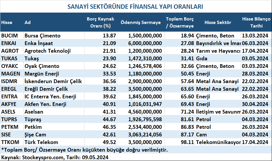 StockeysPro's tweet photo. Sanayi Sektöründe Finansal Yapı Oranları
📌Borç Kaynak Oranı <80
📌Ödenmiş Sermaye > 1 Milyar ₺
📊Stockeys Pro ile Finansal Verileri Kolayca Analiz Edin! 👇🏻
https://t.co/ZEftPREgXX
📝Stockeys Pro’ya Abone Olmak İçin 👇🏻
https://t.co/g4JCOgyXJV
#finansalyapı #stockeys #borsa https://t.co/eR0GMggwUj