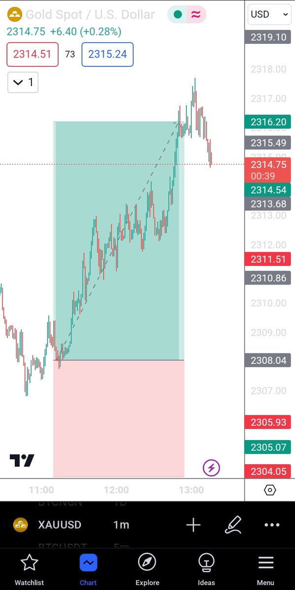 🌚 It's been a hot afternoon🥵
😎 Now that its ok 😉
🌚 What's better is my analysis coming true
TP hit!!! 😁

#forex #forextrading #forextrader #forexlifestyle