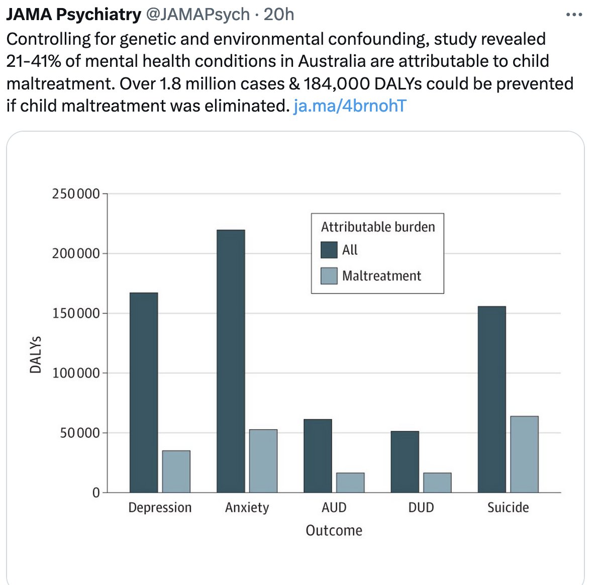 'Close to a quarter of depressive, anxiety, and substance use disorders could be prevented if exposure to child maltreatment was eradicated' @LucyGrummitt @JAMAPsych  jamanetwork.com/journals/jamap…