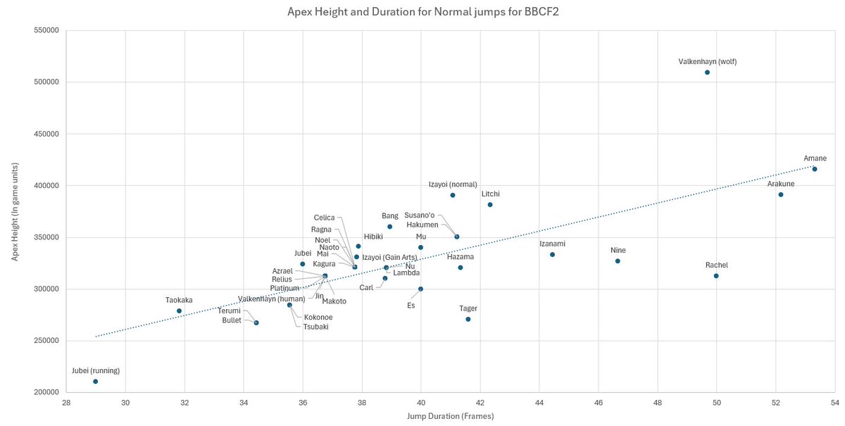 mantafirefly's tweet photo. Random bit of data, but here's a graph for how high #Blazblue characters go and how long they're airborne for calculated from their character gravity and jump launch velocity. Lower jumps tend to be more aggressive, higher are more evasive. Short Jumps mean they're moving faster. https://t.co/sDqN96lB9L