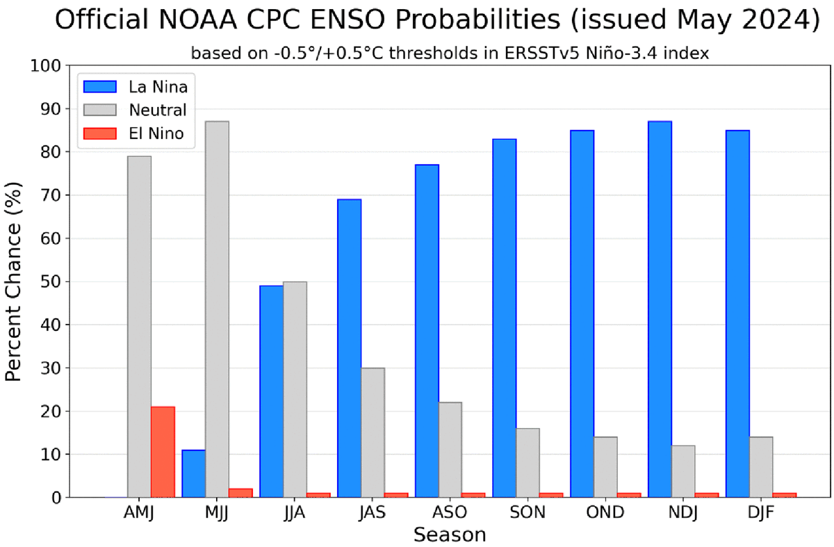 A transition from El Niño  to #ENSO-neutral is likely in the next month.  La Niña may develop in  June-August (49% chance) or July-September (69% chance). An #ElNino Advisory and #LaNina Watch remain in effect. cpc.ncep.noaa.gov/products/analy…