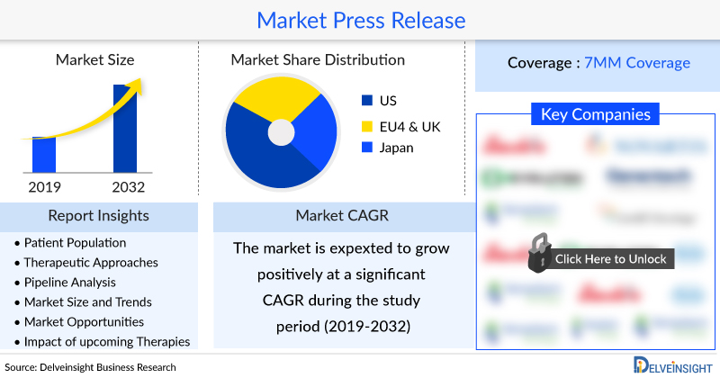 Alport Syndrome Market Size is expected to grow at a CAGR of 69% by 2034, estimates DelveInsight | ELX-02, Atrasentan, Finerenone, Setanaxib, BAY3401016, More dlvr.it/T6drvG #Business #HealthMedicine #MarketingSales #PharmaceuticalsBiotech
