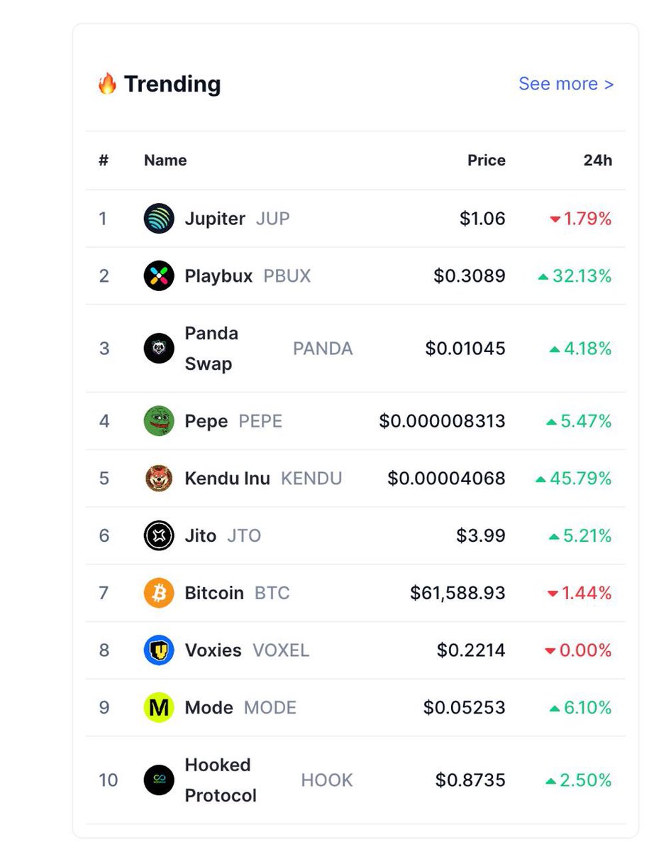 Playbux is making waves! Now sitting at #2 on CoinMarketCap's trending list today! 🔥🚀Don't miss out! 💥 #Crypto #Playbux #CoinMarketCap