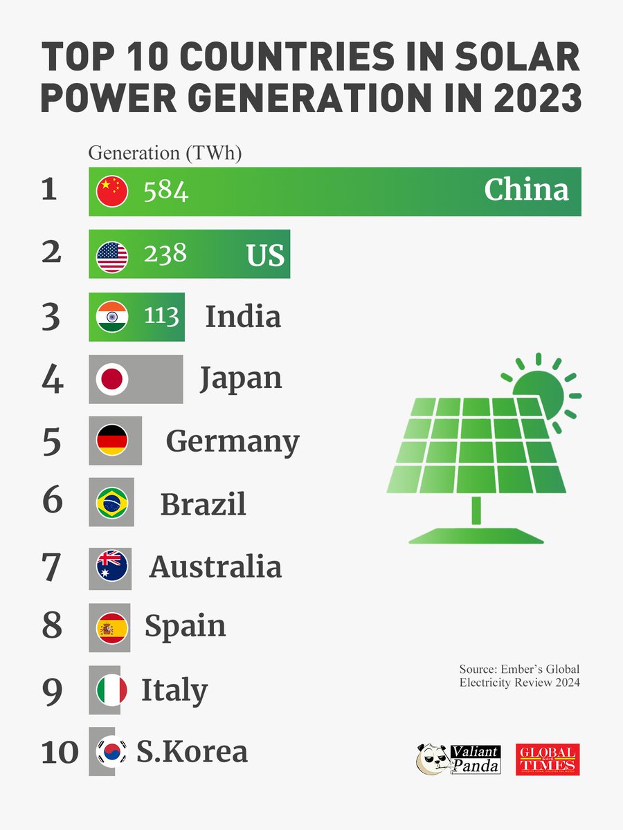 #China🇨🇳 moves ahead in green transition, generating the most electricity from solar power in 2023. #India🇮🇳 has become the third largest solar power generator in 2023, placing one spot behind the #US🇺🇸. #FactsMatter