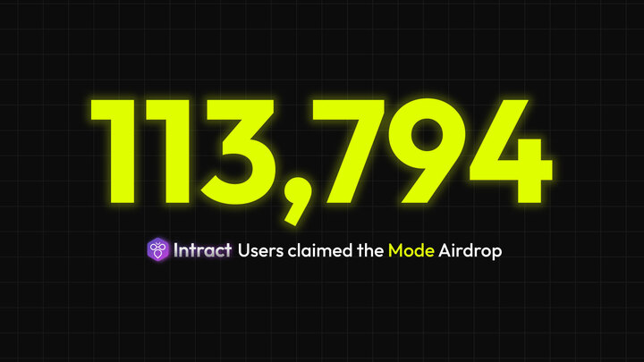 BIG W for Intract users 🥳 You could have been among the 113,794 who won the Mode Airdrop. Missed out this time? Find your next airdrop here: link.intract.io/AIRDROP Fun fact: Over 40% of the total volume and nearly half of the top recipients were Degens of Intract 🤑