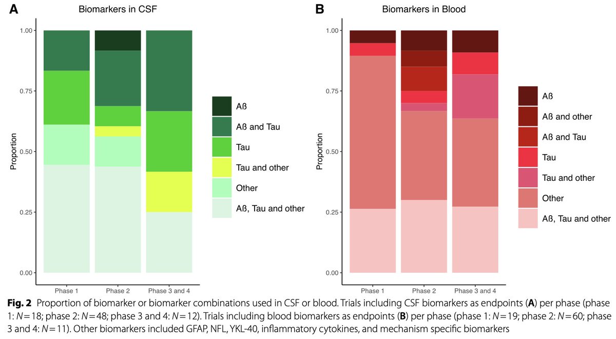 Review on CSF biomarkers in AD clinical trials Just published in Alzheimer’s Research & Therapy. Oosthoek et al. showed that: 1⃣ 44% (N = 121) of the trials employed fluid‐based biomarker endpoints among which the CSF ATN biomarkers (Aβ42/40, p/tTau) were used most frequently.…