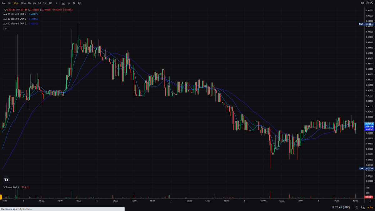 ref519's tweet photo. We often talk about @magicsquareio, so the $SQR token is trading at $0.4, we are waiting for consolidation and an upward move in the best case scenario
#MagicSquare 
https://t.co/MvcLRIs5IY https://t.co/pzyvwAqZW6