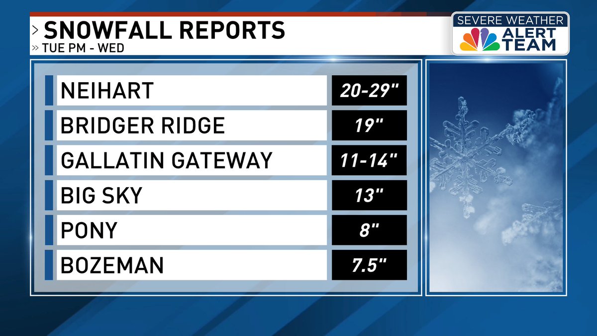 A spring storm brought heavy snow to parts of the state late Tuesday and Wednesday. Here's a look at some of the snow reports we've received. #NBCMontana nbcmontana.com/weather