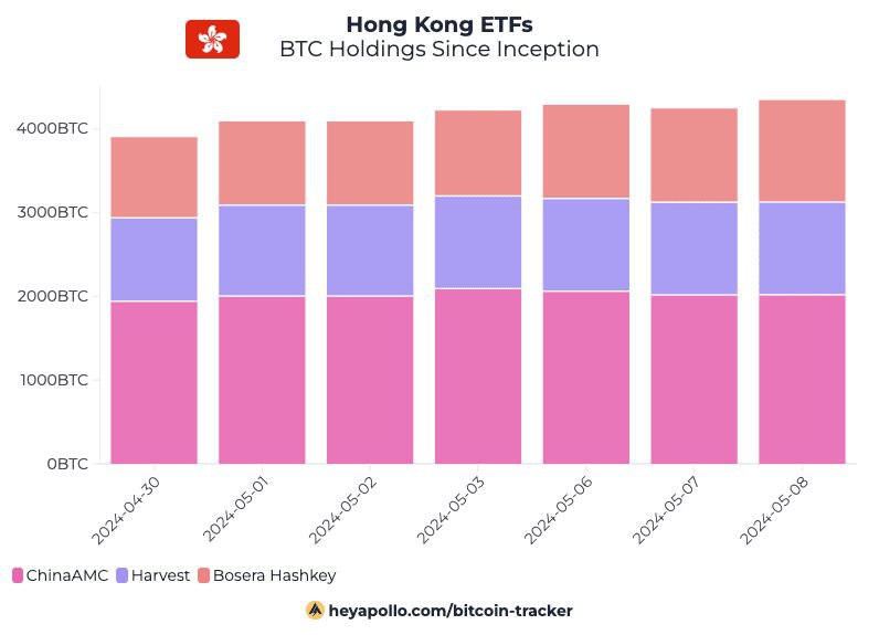 Hong Kong's #Bitcoin ETFs already hold 4,350 Bitcoin in just 6 days. ChinaAMC is leading the ETF race in Hong Kong, with rumours hinting at Stock Connect approval for market growth!