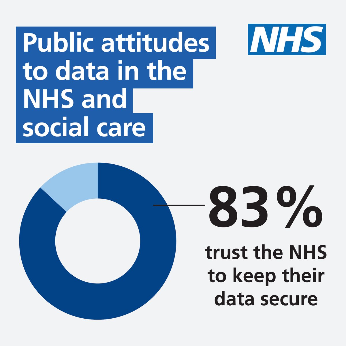 How comfortable are people with the NHS using patient data for research, planning and improving care? 

Our new report breaks down public attitudes and knowledge on health and care data use 👉 digital.nhs.uk/data-and-infor…

#datasaveslives #ResearchPoweredByData