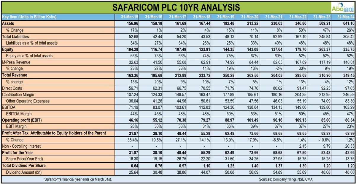 10 Amazing Facts about Safaricom:

1. At number 1, Safaricom's market cap is larger than the 7-8 next largest companies on the NSE COMBINED.

2. Safaricom's total revenue of Kshs. 349 billion is more than double the total operating income of Kenya's largest bank by assets (KCB).