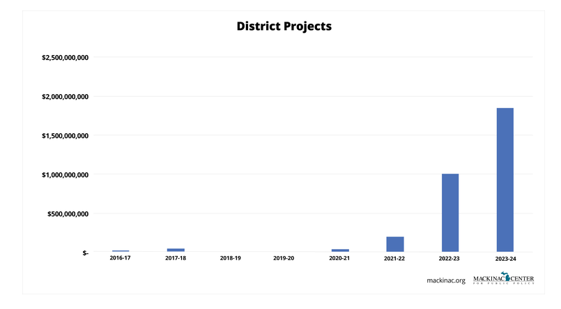 The 2015-16 fiscal year budget contained $5.2 million in earmarks for district grants. This grew to $38.6 million in FY 2017-18. Lawmakers took some years off from the habit until FY 2020-21, when they added $31.3 million in district projects. Read more: hubs.la/Q02wFGLS0