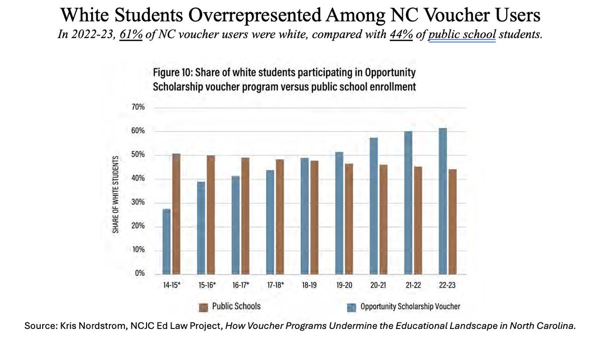 .@KrisNordstrom’s NCJC report offers an in-depth analysis of NC's evolving voucher landscape. Most alarming is the escalating racial disparity in voucher use. Universal eligibility will exacerbate this divide, as 76% of NC private sch stu's are white. ncjustice.org/wp-content/upl…