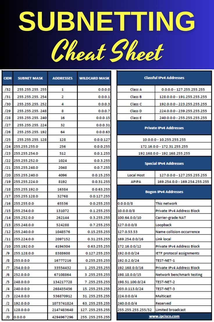 Subnetting Cheat Sheets!!! | CCNA 200-301 | IPCisco
.
Please Like & Retweet..:)
.
#network #networking #ccna #cisconetworking #cisco