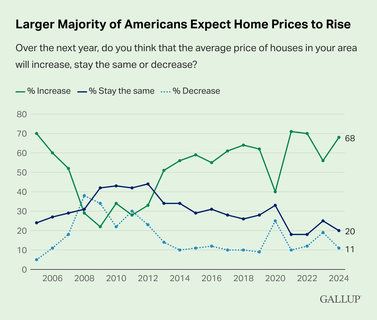 Sixty-eight percent of U.S. adults expect home prices in their local area to increase in the coming year. New data: on.gallup.com/3UTrSs8