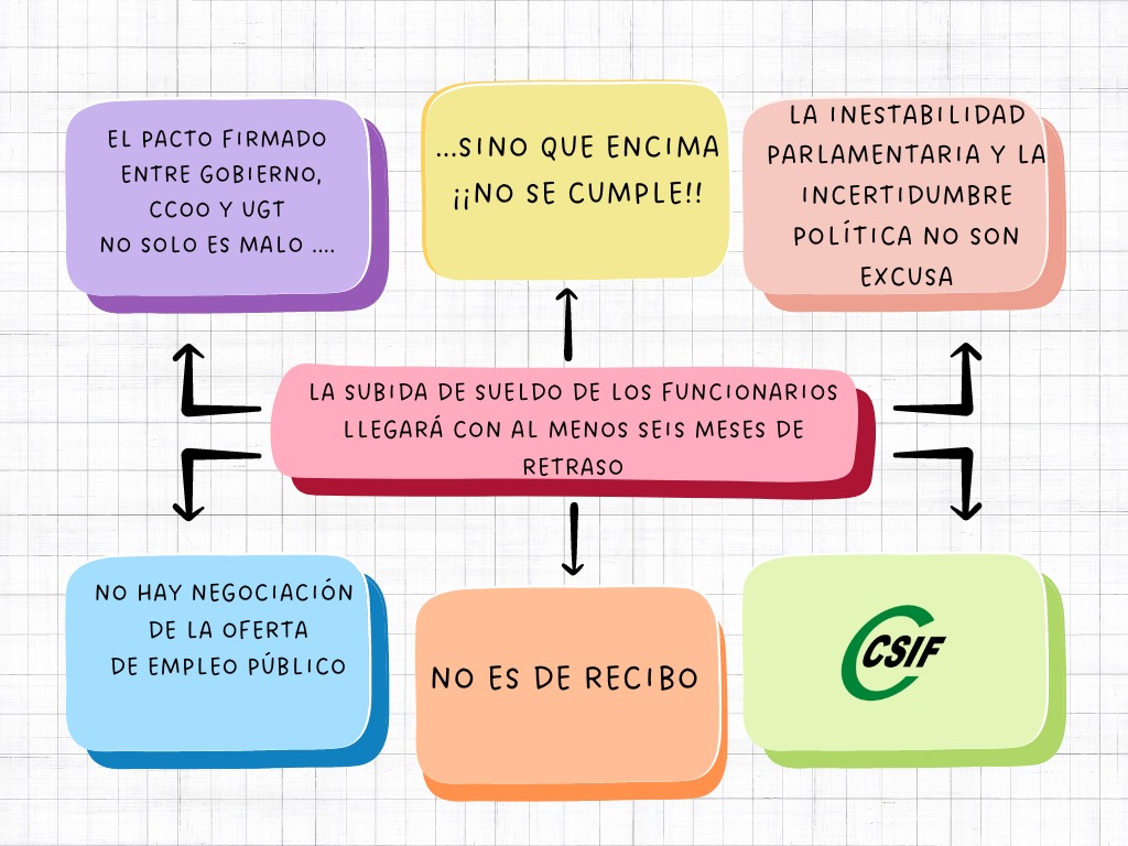 ❌ La subida de sueldo de los funcionarios llegará con al menos seis meses de retraso

🗣 El pacto firmado entre Gobierno, CCOO y UGT no solo es malo (llevamos perdido más de un 6% desde que se firmó) sino que encima no se cumple

🛑 La inestabilidad parlamentaria no es excusa