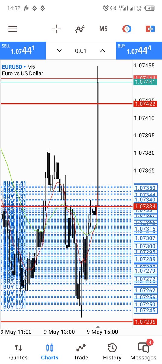 This is a wrong way to trade🤞😅 I don't know why I enjoy doing this on my small accounts 😅 I need to stop But $EU chopped 🔵