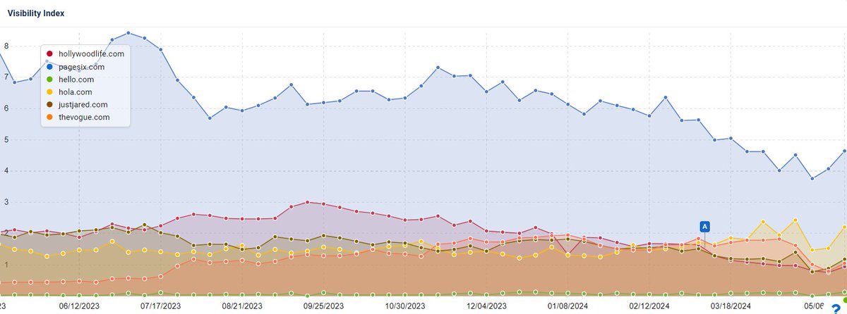 Seeing 5-10 entertainment/gossip sites trending upward in recent days...