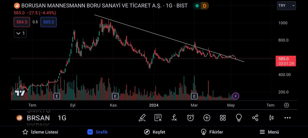 #brsan şuan destek de onay mı alacak takip edilmeli. Yatırım tavsiyesi değildir. #bist100 #bist100Sirketler #viop