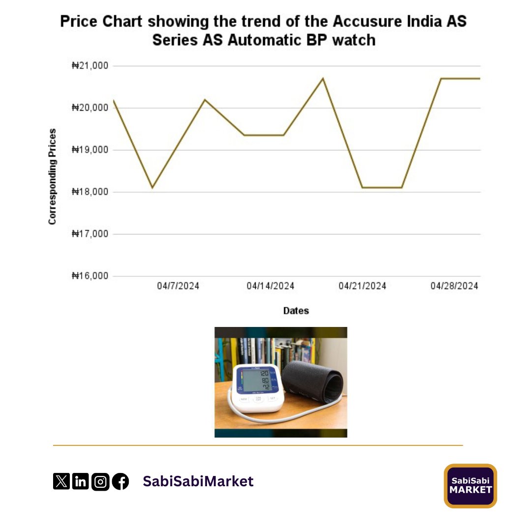 Track the monthly price trend of BP monitor with our insightful chart. Stay informed about price fluctuations and make smart purchasing decisions for your health needs.

#MarketData #market  #AI #DataScience #Data #DataInsights #DataAnalysis #Analysis #Money #SabiSabiMarket