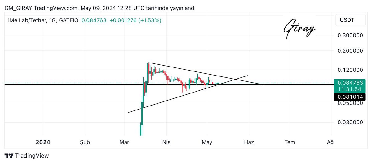 Dostlarım @iMePlatform bu ay büyük haberler geleceğine dair işaretler verdi. Yeni listelemeler ve sağlam partnerlikler görebiliriz. En son böyle bir anons yaptıklarında bir çok borsada listelenmişler ve fiyat 5x civarında yükseliş yapmıştı. Takip etmek lazım. $LIME. #LIME…