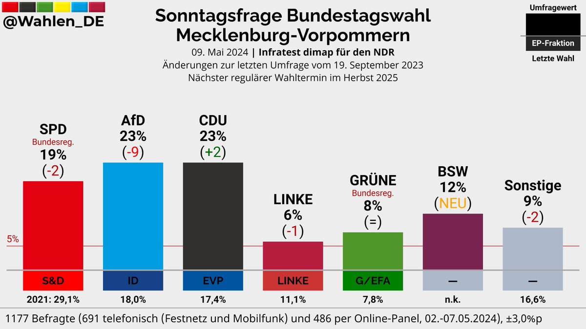 MECKLENBURG-VORPOMMERN | Sonntagsfrage Bundestagswahl Infratest dimap/NDR AfD: 23% (-9) CDU: 23% (+2) SPD: 19% (-2) BSW: 12% (NEU) GRÜNE: 8% LINKE: 6% (-1) Sonstige: 9% (-2) Änderungen zur letzten Umfrage vom 19. September 2023 Verlauf: whln.eu/BTWBundeslaend… #btw #btw25