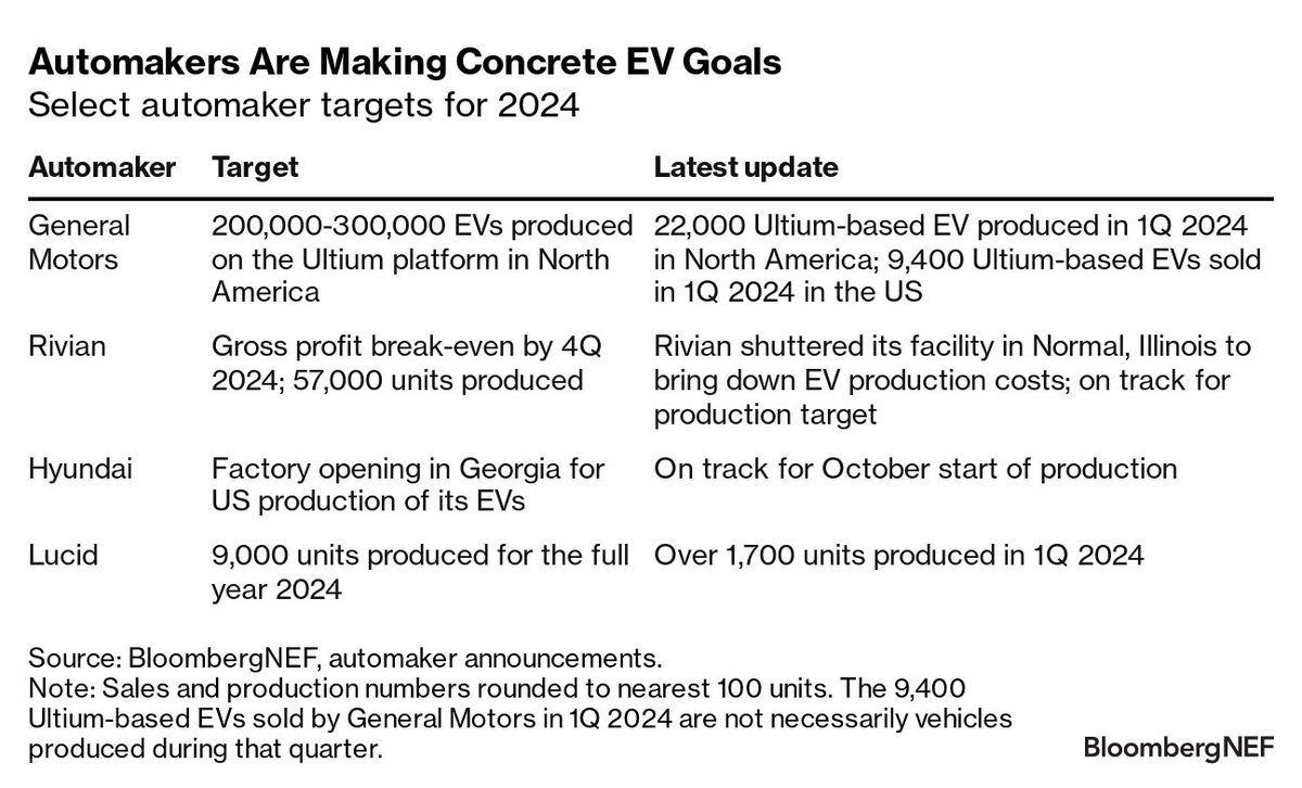 Wondering what the big US automakers are up to on the EV front? The country's top EV manufacturers showing their hands as they release big new targets for the coming months. The timing is significant. For the first time in years, there are potential openings in the country’s...