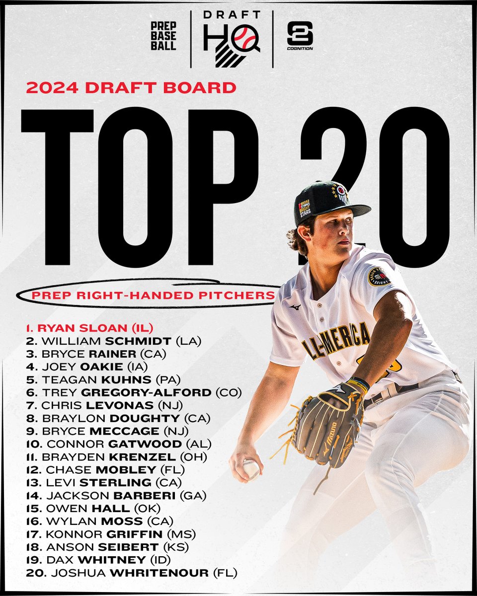 𝟐𝟎𝟐𝟒 𝐃𝐫𝐚𝐟𝐭 𝐁𝐨𝐚𝐫𝐝 𝐓𝐨𝐩 𝟐𝟎 presented by: @S2Cognition Our 2024 #MLBDraft board of prep right-handed arms is updated & live! Big winners from both the #PBAAG23 & #Super60 are littered throughout this list 👀 @ShooterHunt 📊 loom.ly/JgSDqrY | @prepbaseball