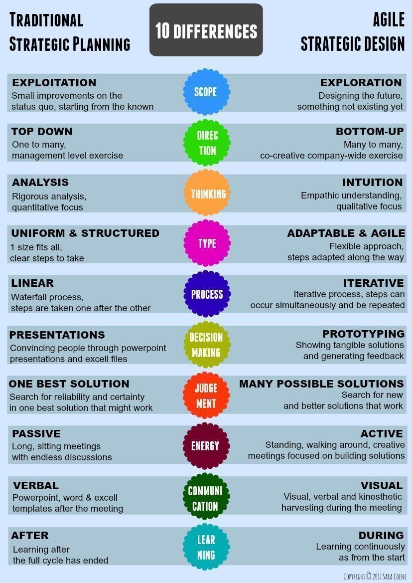 Het ontwikkelen van een #strategie binnen je #organisatie kan beter. Leer uit deze #infographic van Sara Coene, dat een #agile strategisch ontwerp je meer te bieden heeft dan een traditionele strategische planning. #Leiderschap #organisatieverandering