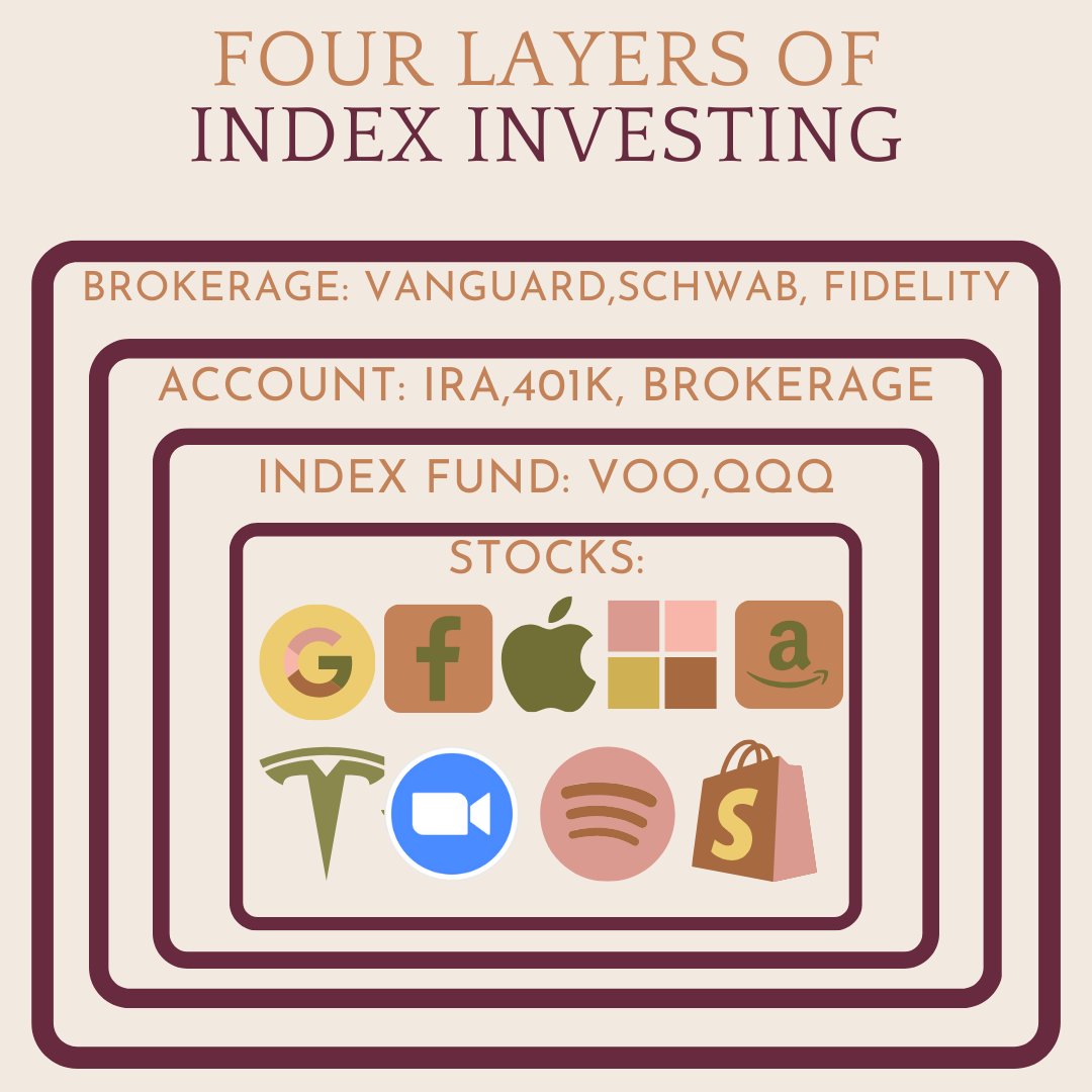 Four layers of index investing
Index investing is a passive investment strategy that seeks to replicate the returns of a benchmark index.

 #IndexInvesting #PassiveInvesting #ETFs #InvestmentStrategy #FinancialFreedom