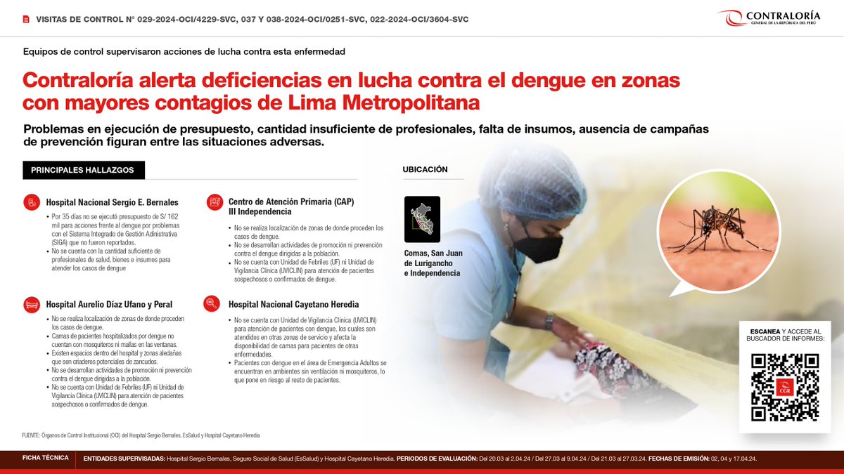 #LoÚltimo🚨 Alertamos insuficiente cantidad de personal médico e insumos, así como falta de medidas de prevención para luchar contra el #dengue en los centros de salud de distritos con mayor cantidad de contagios en Lima Metropolitana. Más detalles aquí 📲 bit.ly/4dxytQm