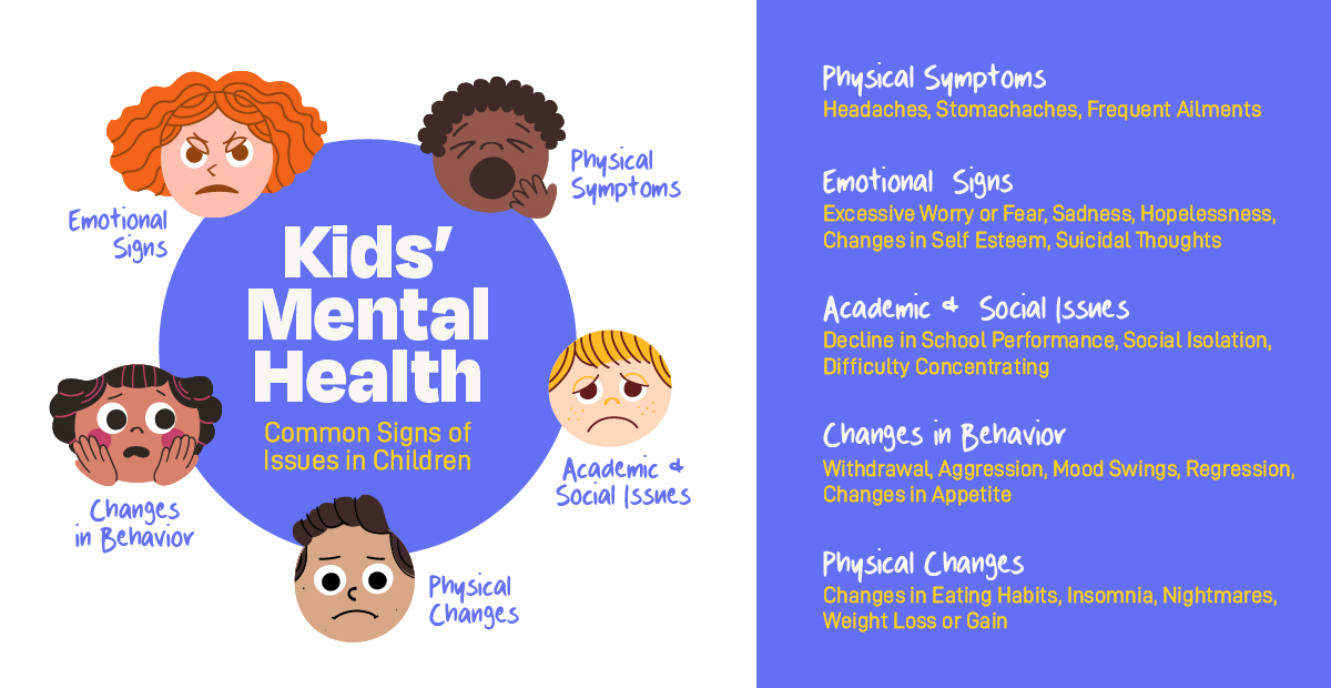 1 in 6 children aged 2-8 have mental or behavioral disorders. Early detection of these disorders can greatly improve a child's life, enabling them to enjoy life fully and cope with challenges more effectively. #MentalHealth #ChildMentalHealth