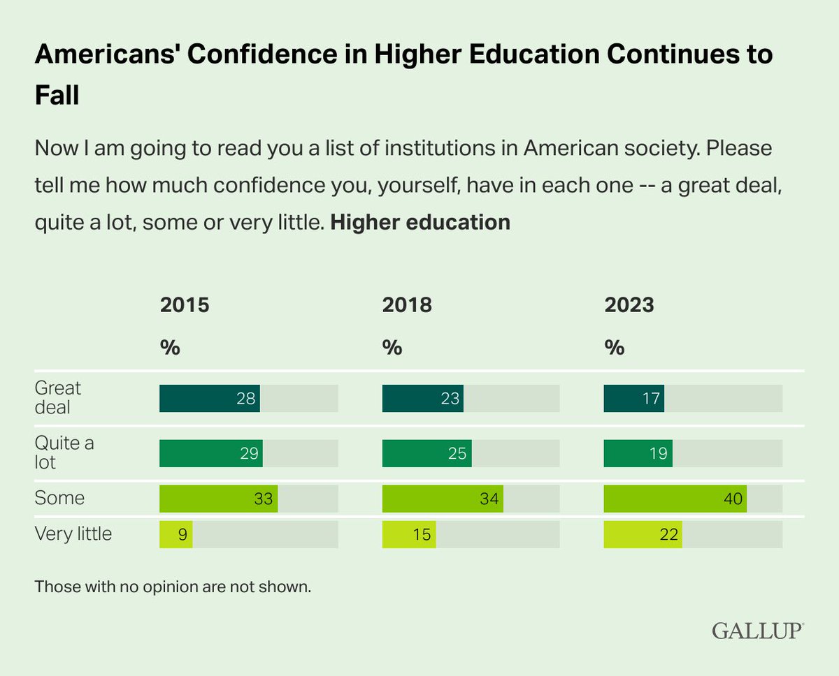 I really hope @Gallup asks Americans how much confidence they have in higher education again this summer.