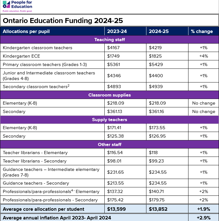 Change in education funding in Ontario for 2024-25 is below the rate of inflation. As a result, school boards may be forced to make cuts at the local level. opsba.org/ontarios-educa…