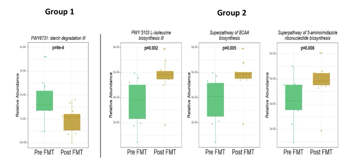 #FMT for #UC from #diet conditioned donors followed by #dietary intervention results in favorable gut microbial profile compared to #FMT alone @HaimLeiboIBD et al. @DocCohenIBD academic.oup.com/ecco-jcc/advan…