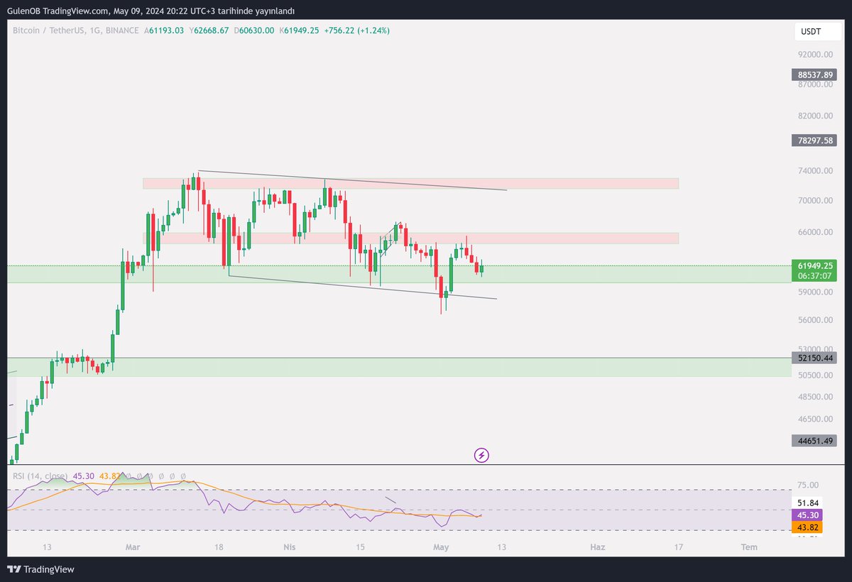 #BTC USDT 1W& 1D 

BTC için haftalık ve günlük inceleme yaptığımda hala daha LH ( daha düşük tepeler) yaptığını gözlemliyoruz. An itibariyle bulunduğu yeşil destek bölgesinden anlamlı bir tepki alabilirse  ve sonrasında direnç üstü kapanışa eşlik edecek HH&HC konfirmasyonu ile…