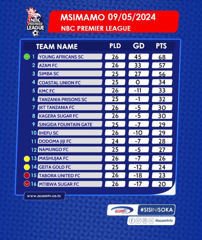 MSIMAMO:  Ihefu na JKT wamesogea juu kwa nafasi moja wakati Simba, Azam, Mtibwa Sugar na Tabora United wakisalia walipokuwa.

#NBCPremierLeague #LigiKuuYaNBC #NBCPL #NBCPLUpdates #SokaLetuBambam #Msimamo #Standing #LeagueTable