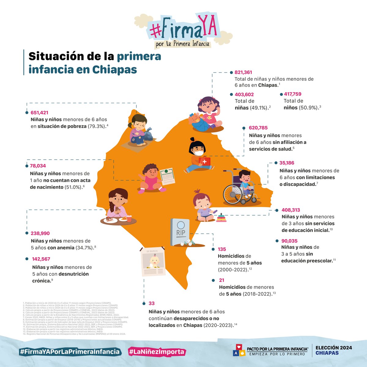 En #Chiapas, más de 651 mil menores de 6 años viven en situación de pobreza. Candidata y candidato, #FirmaYaPorLaPrimeraInfancia y trabajemos juntos por el bienestar de las niñas y niños de esta entidad. ¡La #PrimeraInfancia 👶🏽 debe de ser una prioridad! #Elecciones2024MX