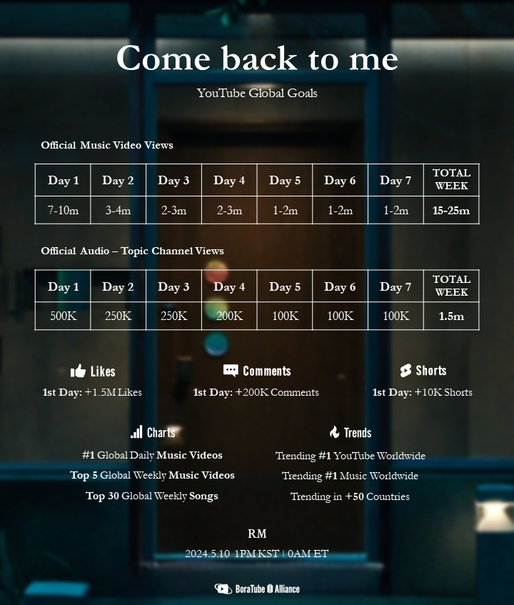 BangtanStrmrs's tweet photo. ✨Goals✨
COME BACK TO ME by RM
#ComeBackToYouTube
#RightPlaceWrongPerson https://t.co/tVR3mMGVo7