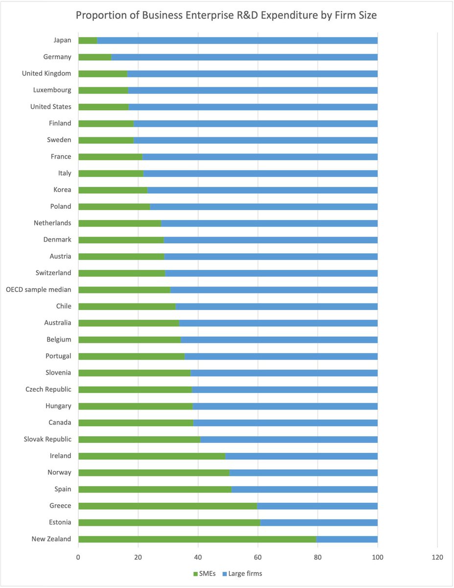 If @linakhanFTC gets her way of attacking large tech companies, the US too can have an R&D economy on par with Spain, New Zealand, and Norway.