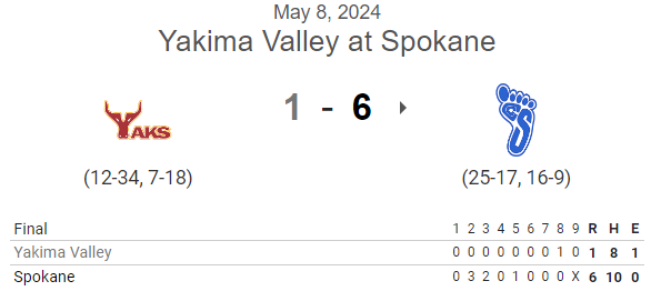 PNW College Baseball Report (@pnw_cbr) on Twitter photo #NWAC G1 FINAL: (from Wed.)
Spokane 6, Yakima Valley 1
<a href="/Troy_Shepard11/">Troy Shepard</a> CG, 9IP, 8H, ER, 0BB, 11K🔥
<a href="/oneillkian23/">Kian Oneill</a> 3-4, 2B, 2 RBI, 2R
Cannon Marshall 2-4, 3 RBI
Dom Longo 1-2, 2R, 2 SB #NWAC G1 FINAL: (from Wed.)
Spokane 6, Yakima Valley 1
<a href="/Troy_Shepard11/">Troy Shepard</a> CG, 9IP, 8H, ER, 0BB, 11K🔥
<a href="/oneillkian23/">Kian Oneill</a> 3-4, 2B, 2 RBI, 2R
Cannon Marshall 2-4, 3 RBI
Dom Longo 1-2, 2R, 2 SB