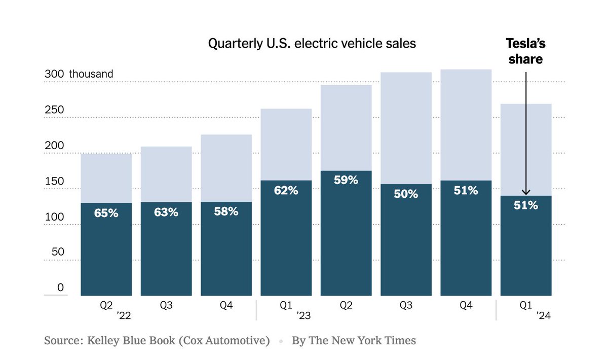 Despite massive subsidies and favoritism, EV sales dropped in Q1 of 2024 compared the previous quarter.

Economics be damned, EPA recently announced pollution standards that require car makers to sell >50% EVs by 2032.

My talking points on Biden's dictatorial EV mandate 🧵👇