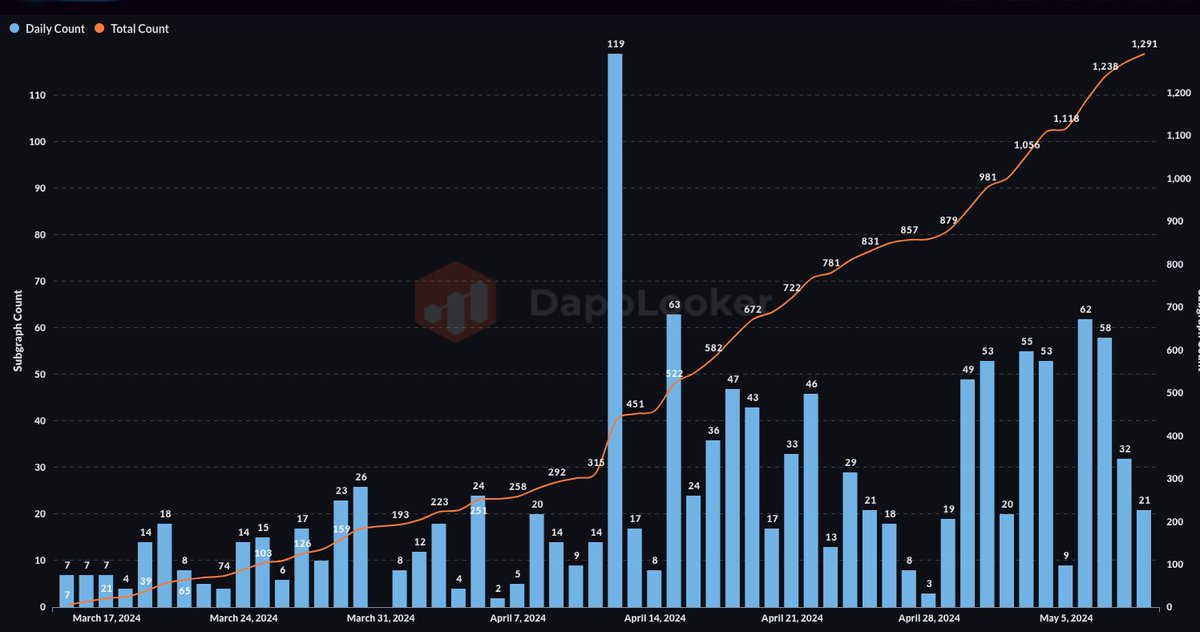 The Sunbeam phase @graphprotocol is in full swing and @dapplooker team took the initiative to help you get your eyeballs on the incredible growth! Check out chart - Daily Subgraphs Upgraded After March 14th dapplooker.com/chart/daily-su… #TheGraph